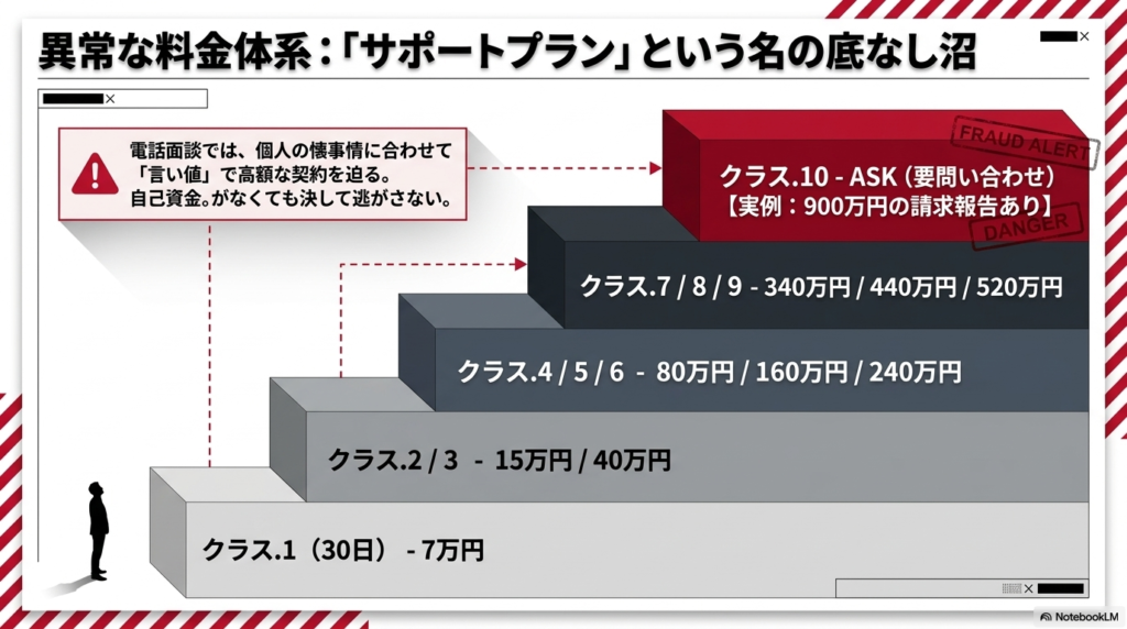 株式会社LIONの料金体系