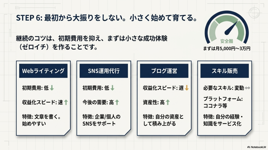 小さく始められる副業を選ぶ